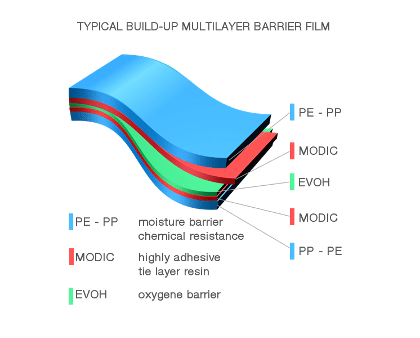 Multilayer Packaging